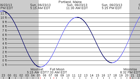 tide graph