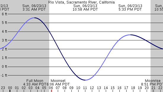 tide graph