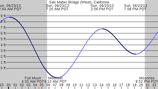 tide graph