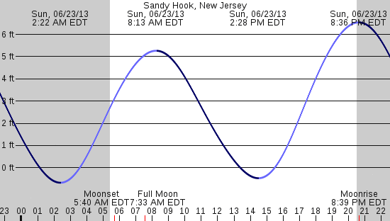 tide graph