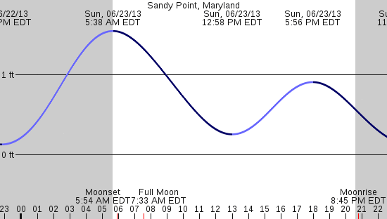 tide graph
