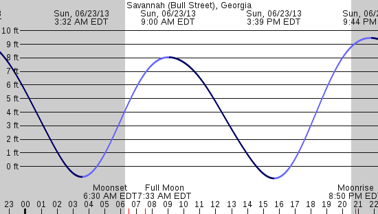 tide graph