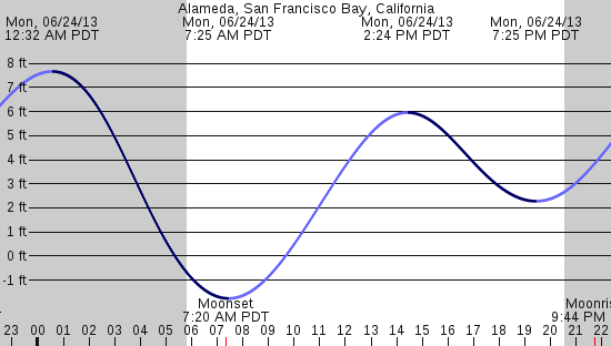 tide graph