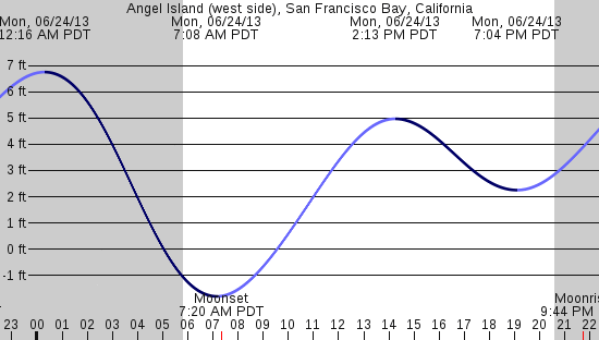 tide graph