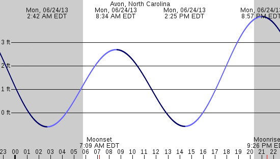 tide graph
