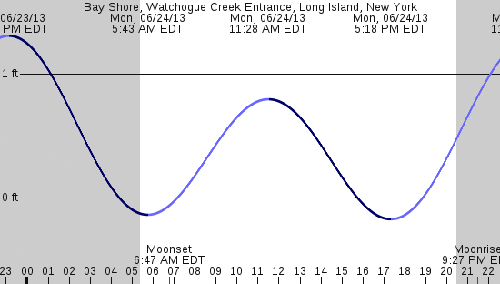 tide graph