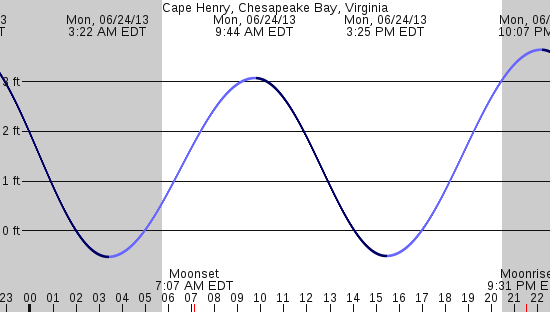tide graph