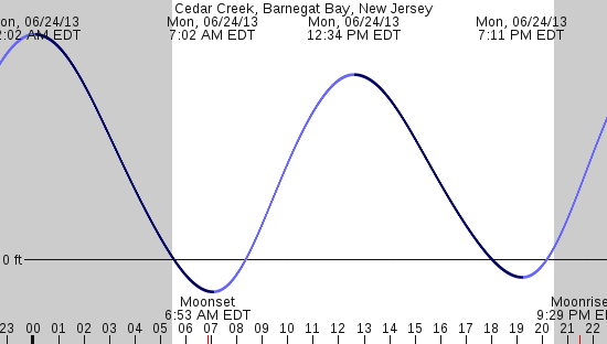 tide graph