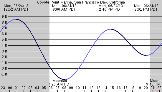 tide graph