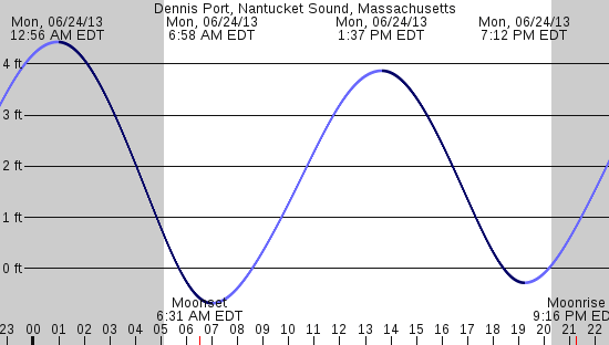 tide graph
