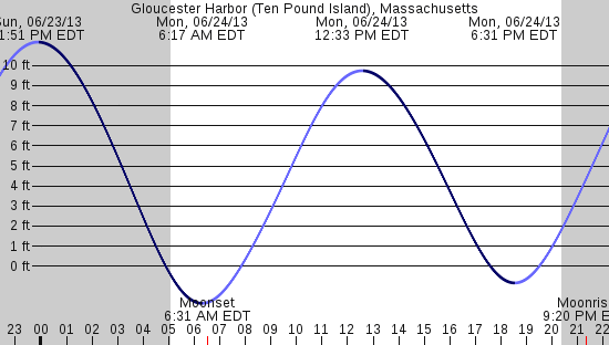 tide graph