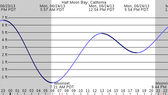 tide graph