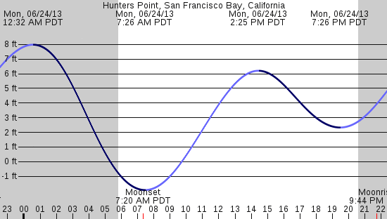 tide graph
