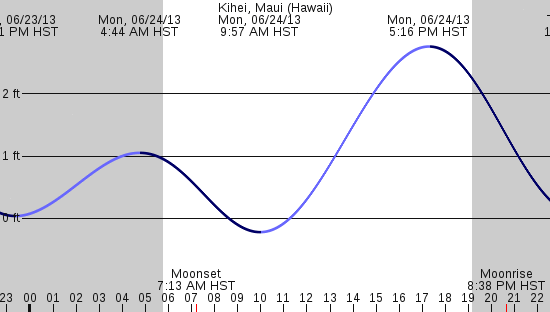 tide graph