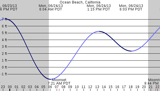 tide graph