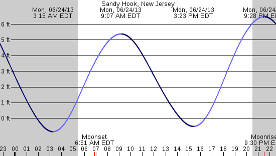 tide graph