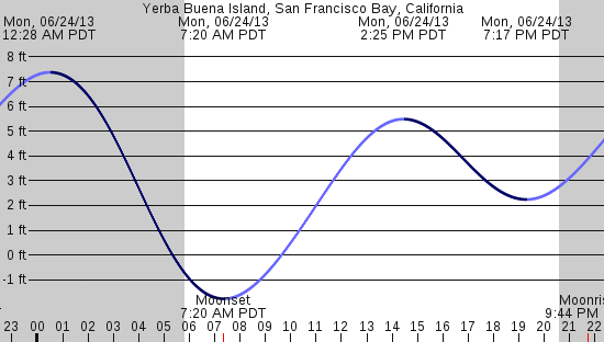 tide graph