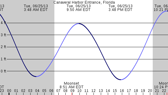 tide graph