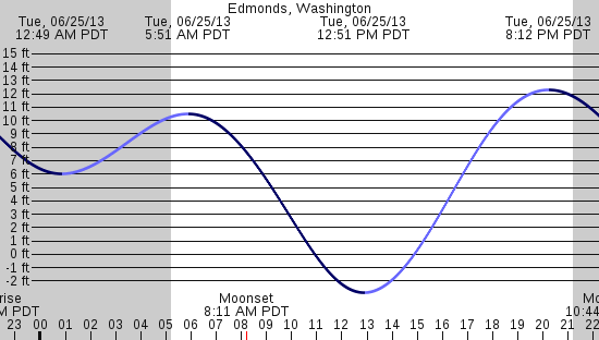 tide graph