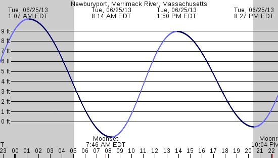 tide graph