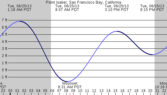 tide graph