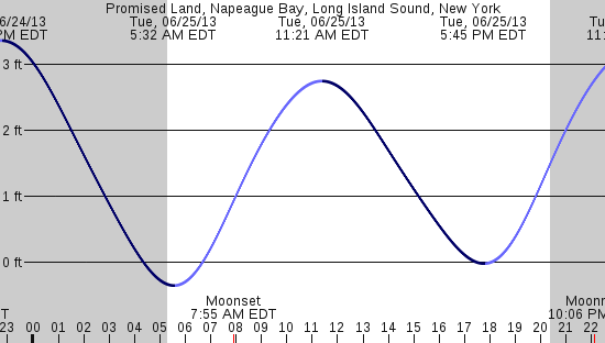tide graph