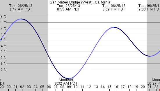 tide graph
