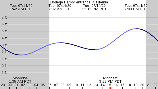 IWindsurf Bodega Bay Tides