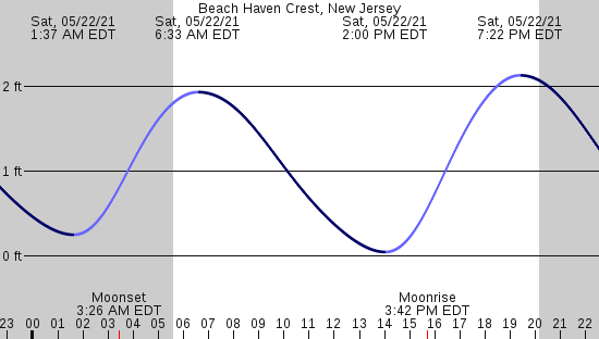 IWindsurf LBI Island Surf Tides