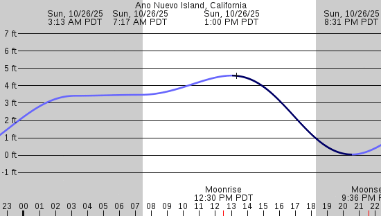 tide graph