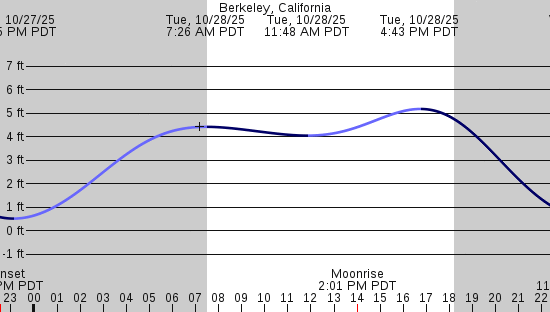 tide graph