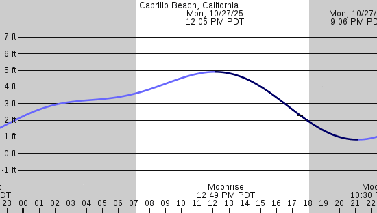 tide graph