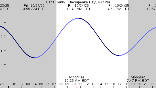 tide graph