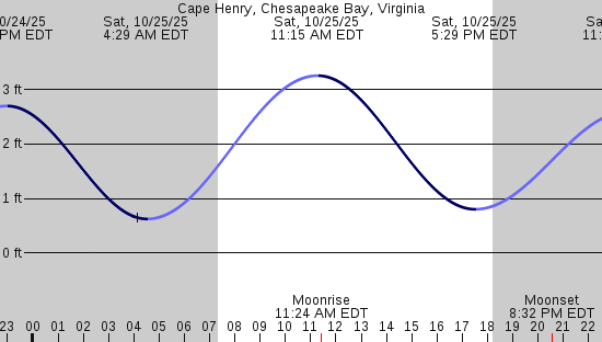 tide graph