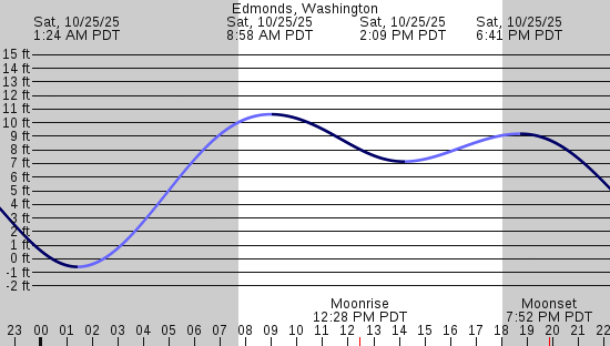 tide graph