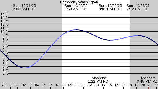 tide graph
