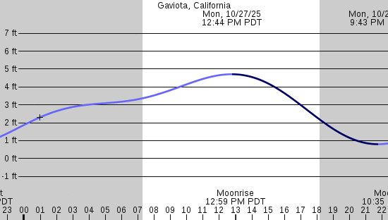 tide graph