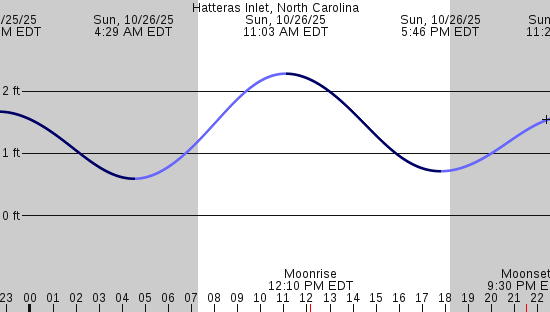 tide graph
