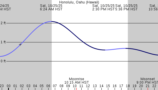 tide graph