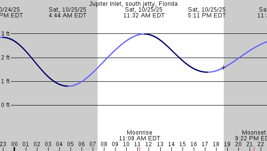 tide graph