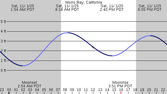 tide graph