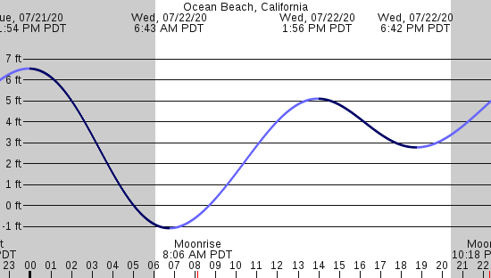 Iwindsurf Com Ocean Beach Tides