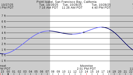 tide graph