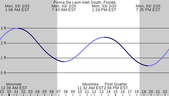 Iwindsurf Com New Smyrna Beach Tides