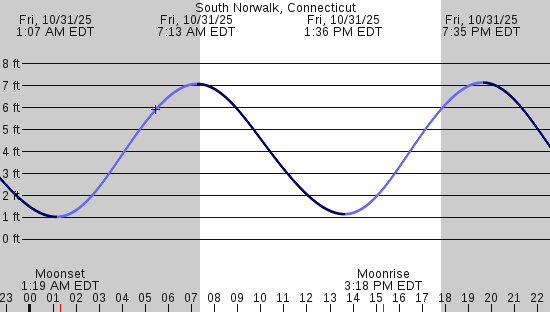 tide graph