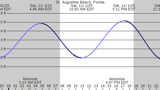 tide graph