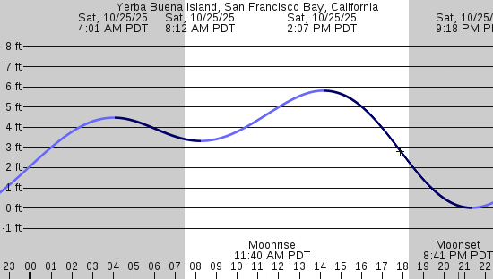 tide graph