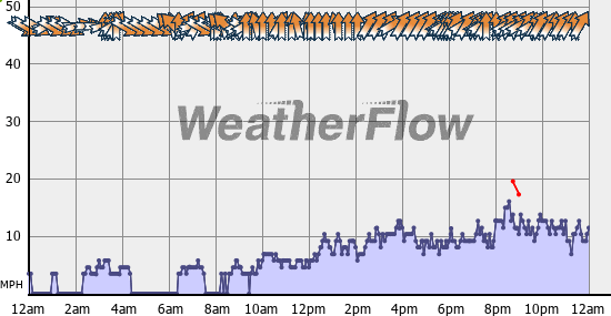 Current Wind Graph