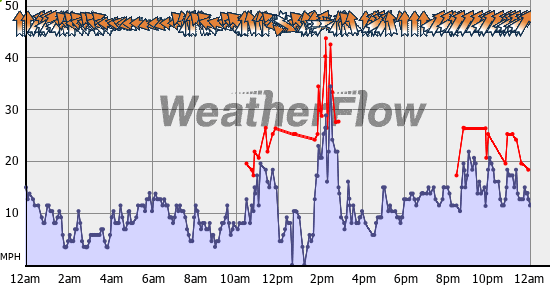 Current Wind Graph