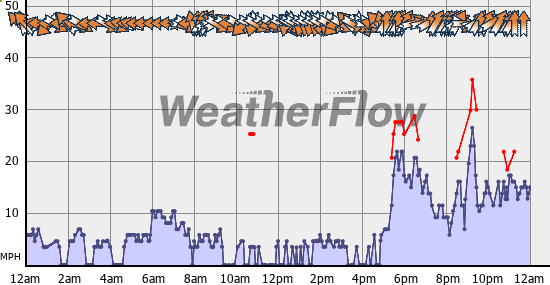 Current Wind Graph